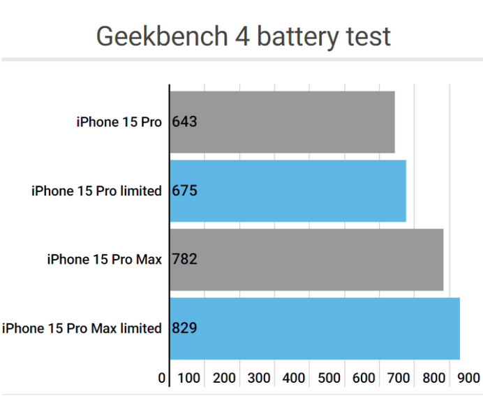 娄星apple维修站iPhone15Pro的ProMotion高刷功能耗电吗