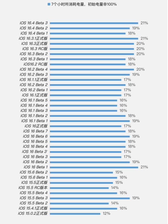 娄星苹果手机维修分享iOS 16.4 Beta 3续航跑分等测试结果汇总 