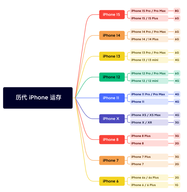 娄星苹果维修网点分享苹果历代iPhone运存汇总 