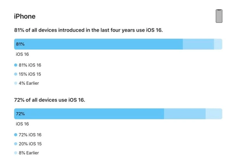 娄星苹果手机维修分享iOS 16 / iPadOS 16 安装率 