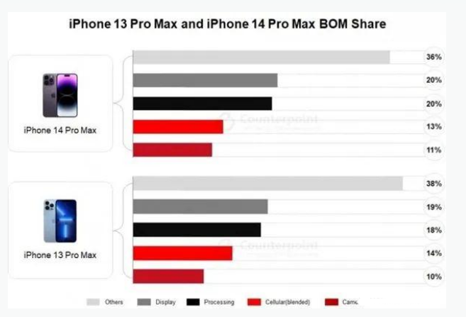 娄星苹果手机维修分享iPhone 14 Pro的成本和利润 