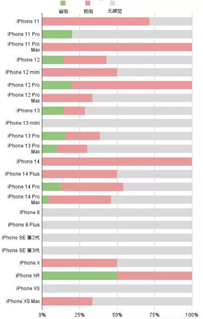 娄星苹果手机维修分享iOS16.2太耗电怎么办？iOS16.2续航不好可以降级吗？ 