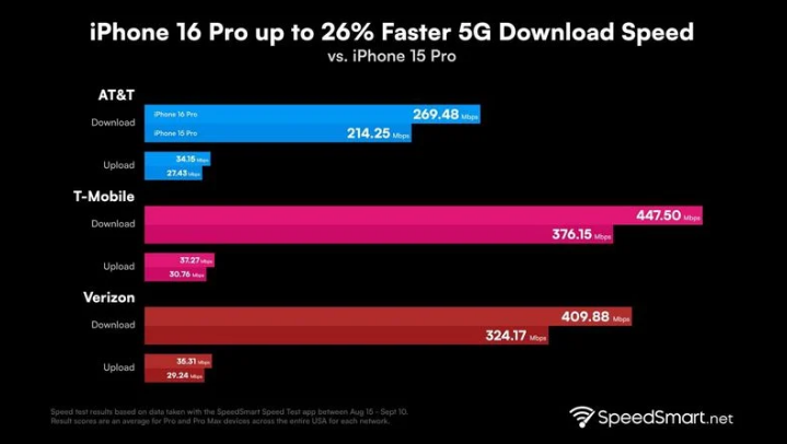 娄星苹果手机维修分享iPhone 16 Pro 系列的 5G 速度 