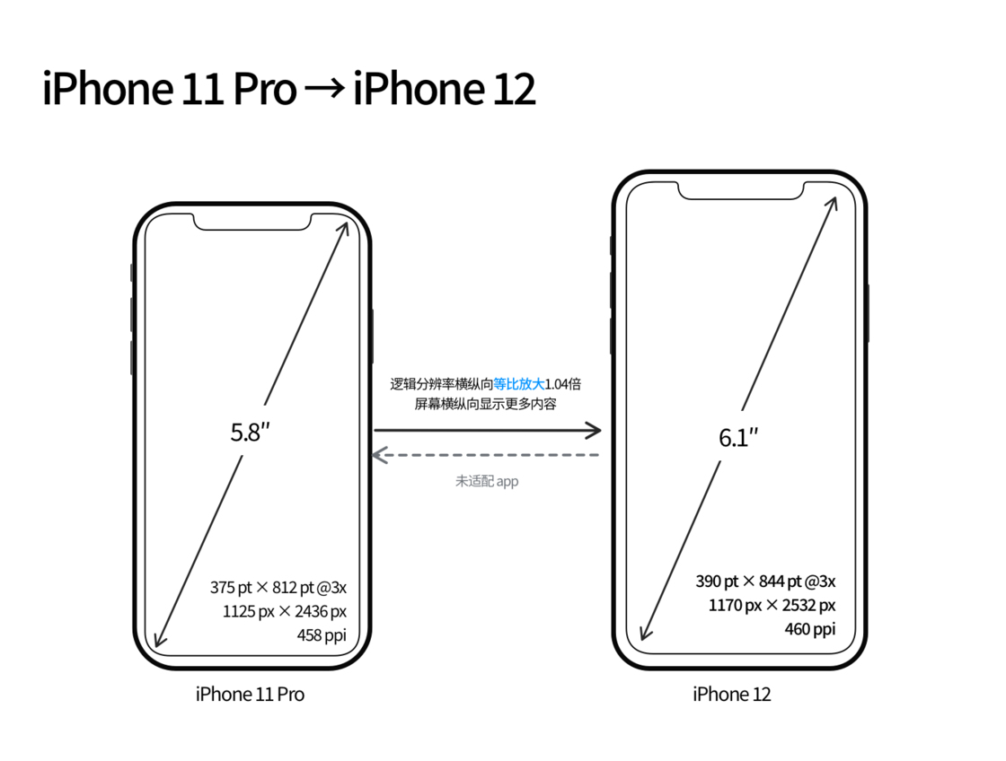 娄星苹果手机维修分享iPhone 12 mini 和 iPhone 12 Pro 的尺寸变化会改变显示内容吗 